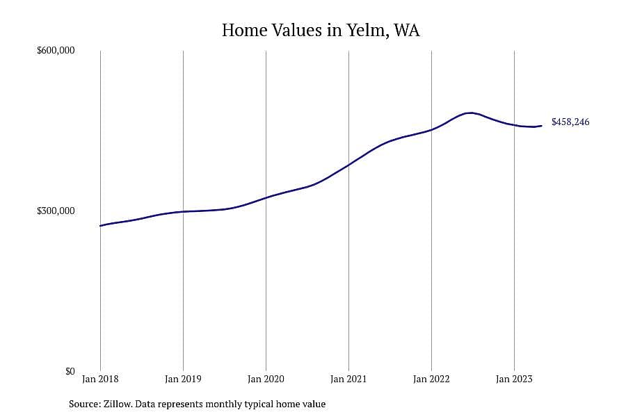 #6. Yelm, WA