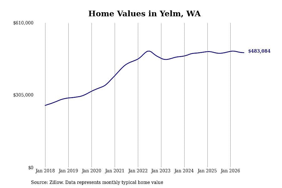 #7. Yelm, WA