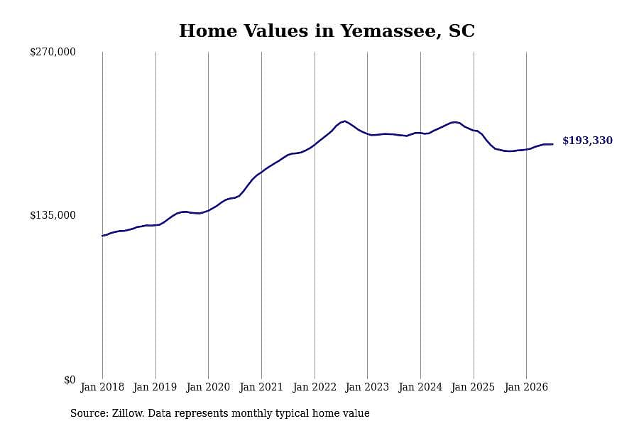 #11. Yemassee, SC