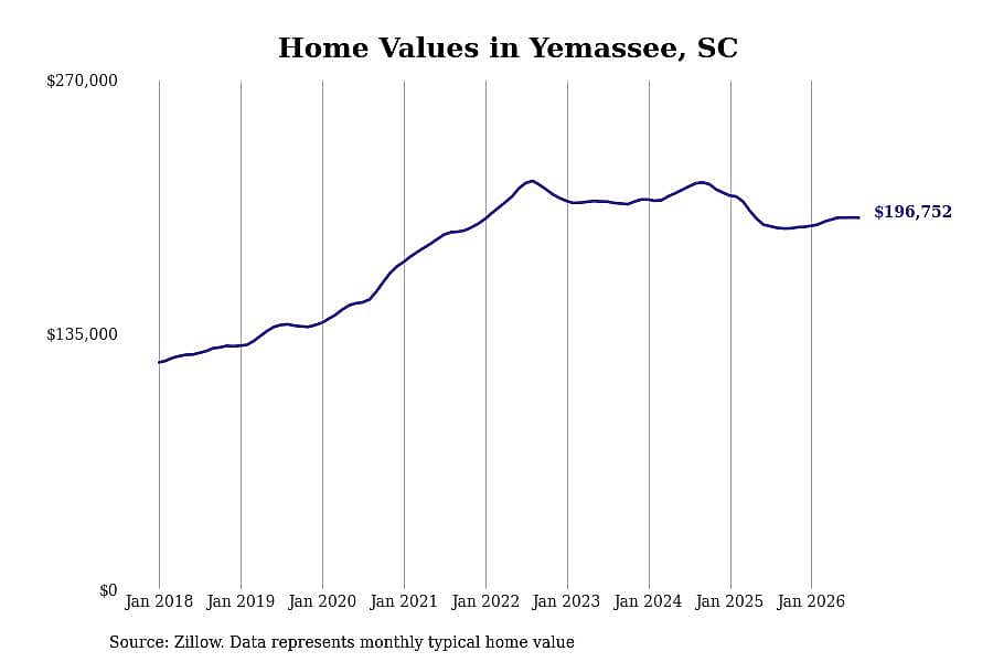 #11. Yemassee, SC