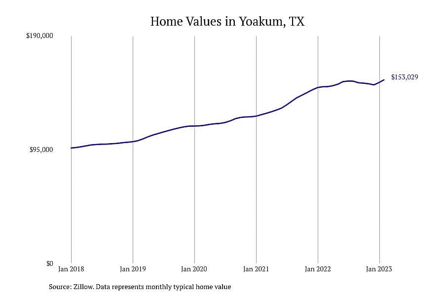 #5. Yoakum, TX