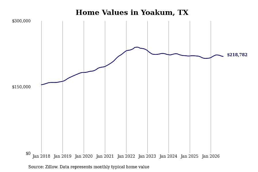 #4. Yoakum, TX
