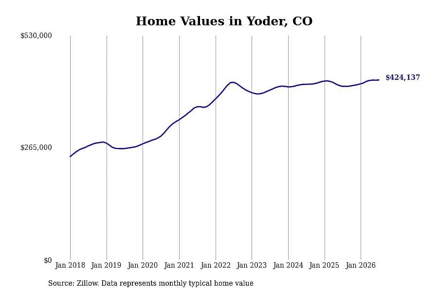 #1. Yoder, CO