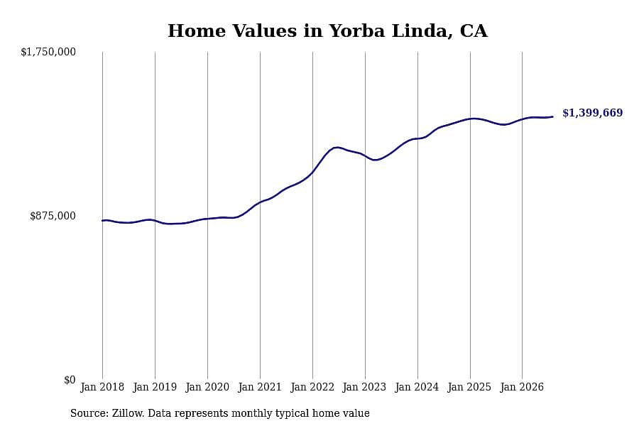 #30. Yorba Linda, CA