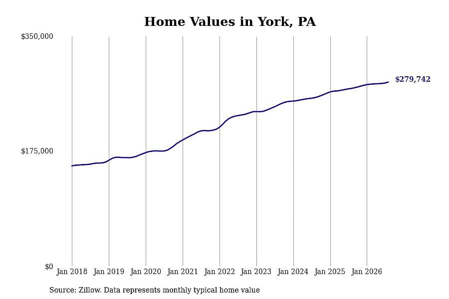 #23. York, PA
