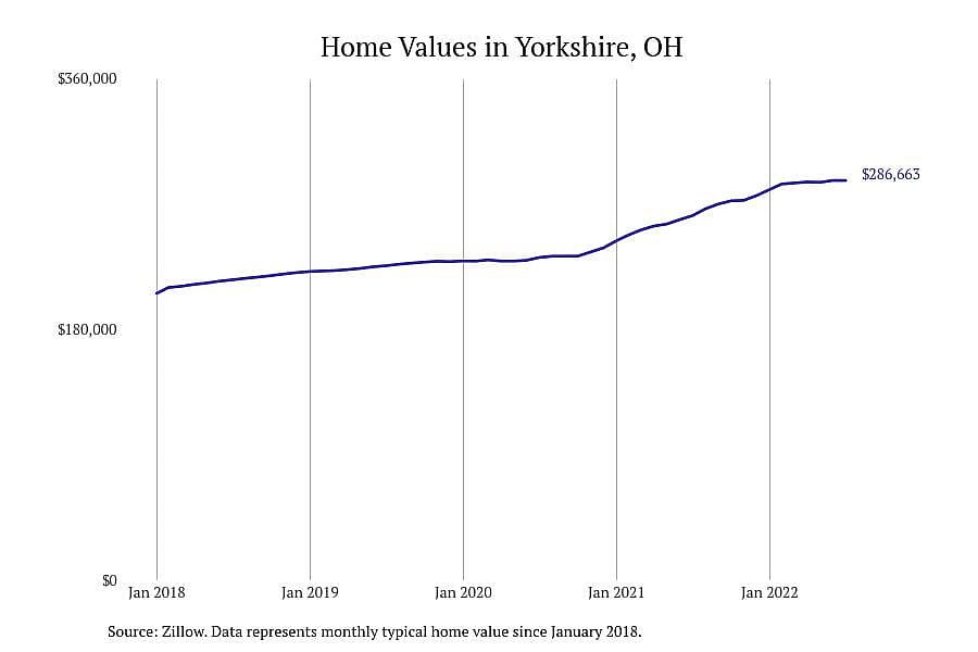#1. Yorkshire, OH