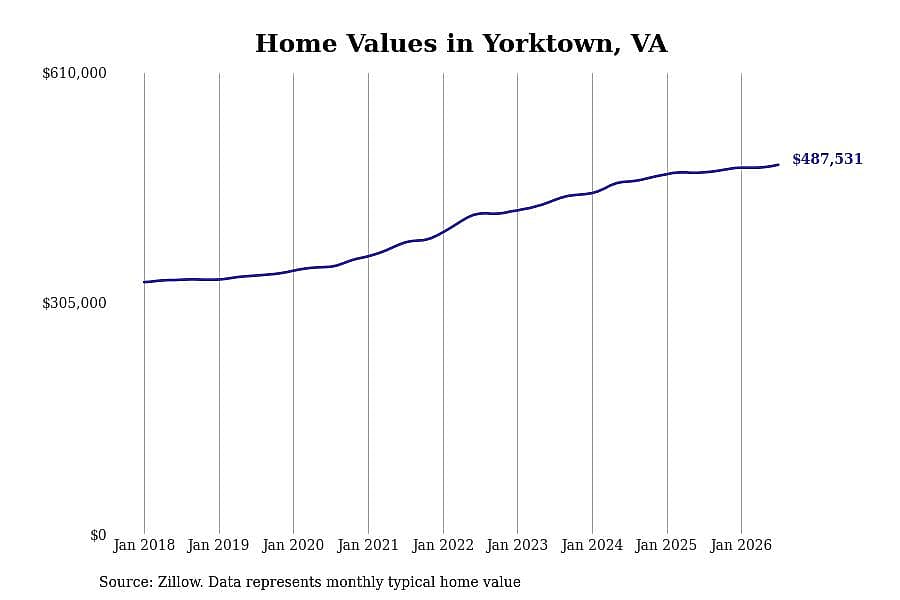 #21. Yorktown, VA