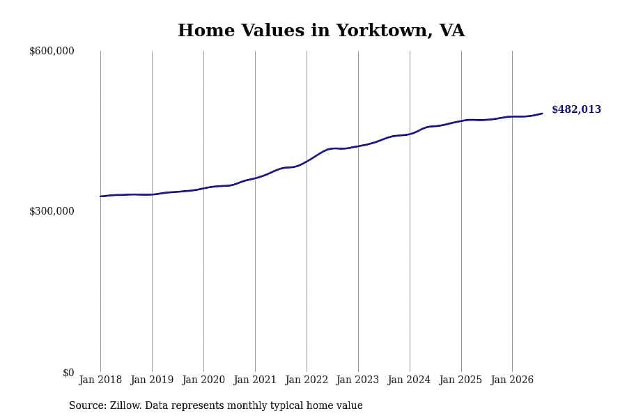 #6. Yorktown, VA