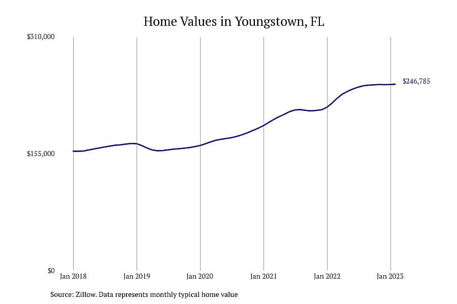 #6. Youngstown, FL
