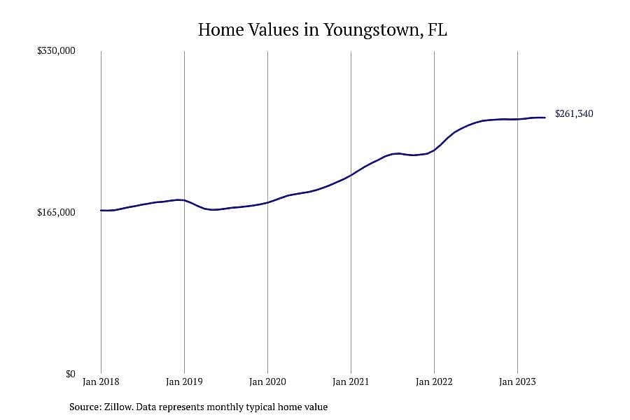 #8. Youngstown, FL