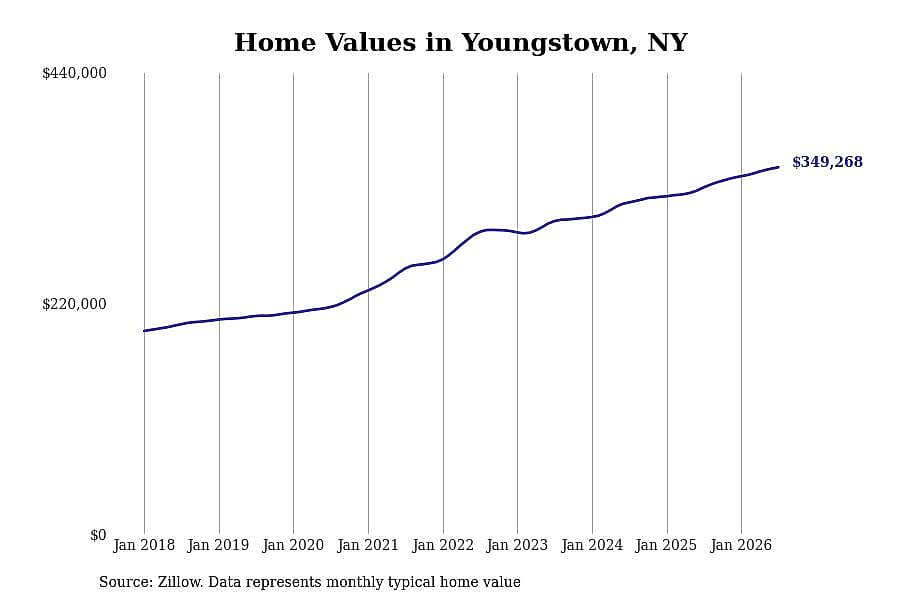 #5. Youngstown, NY