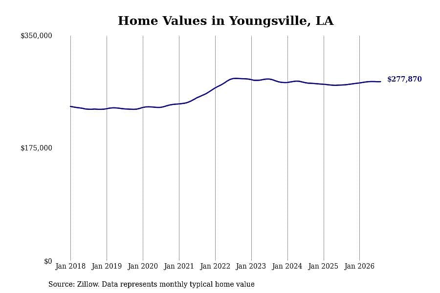 #17. Youngsville, LA