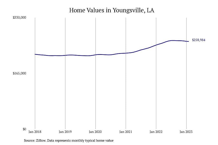 #1. Youngsville, LA