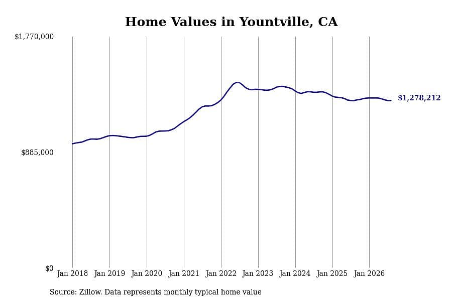 #2. Yountville, CA