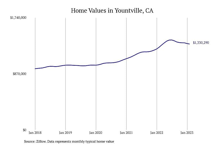 #2. Yountville, CA