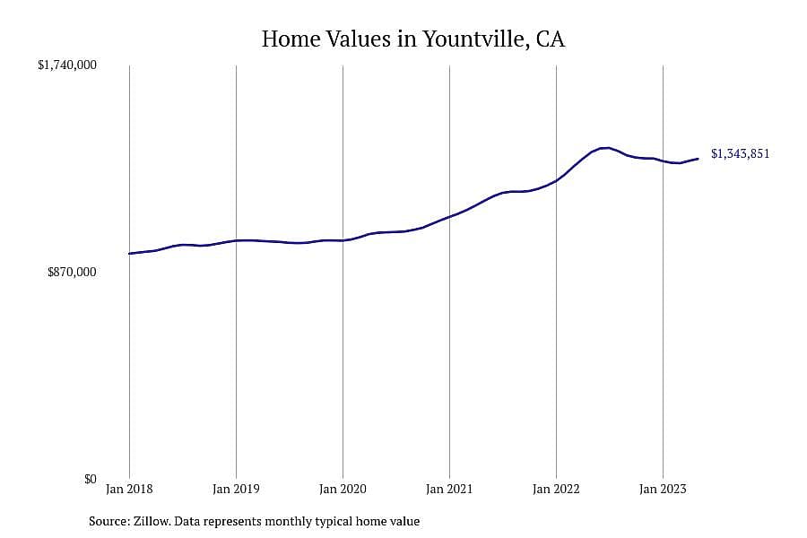 #3. Yountville, CA