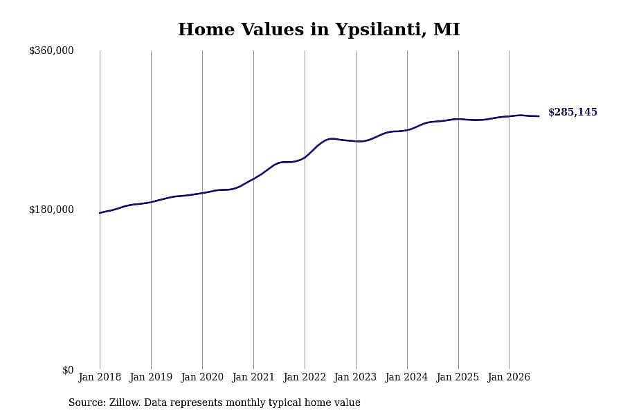 #9. Ypsilanti, MI