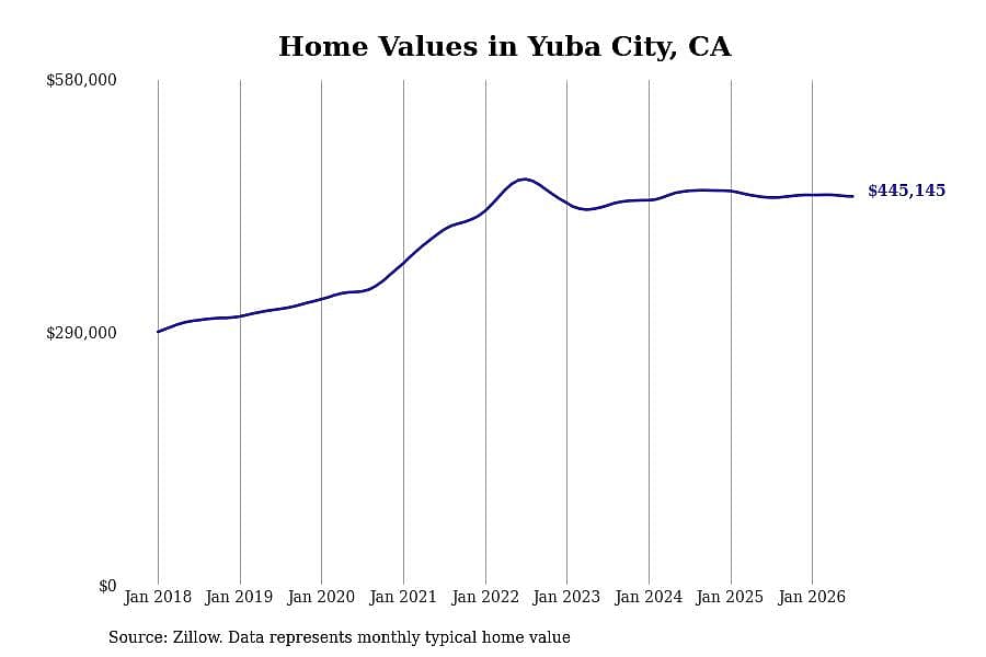 #9. Yuba City, CA