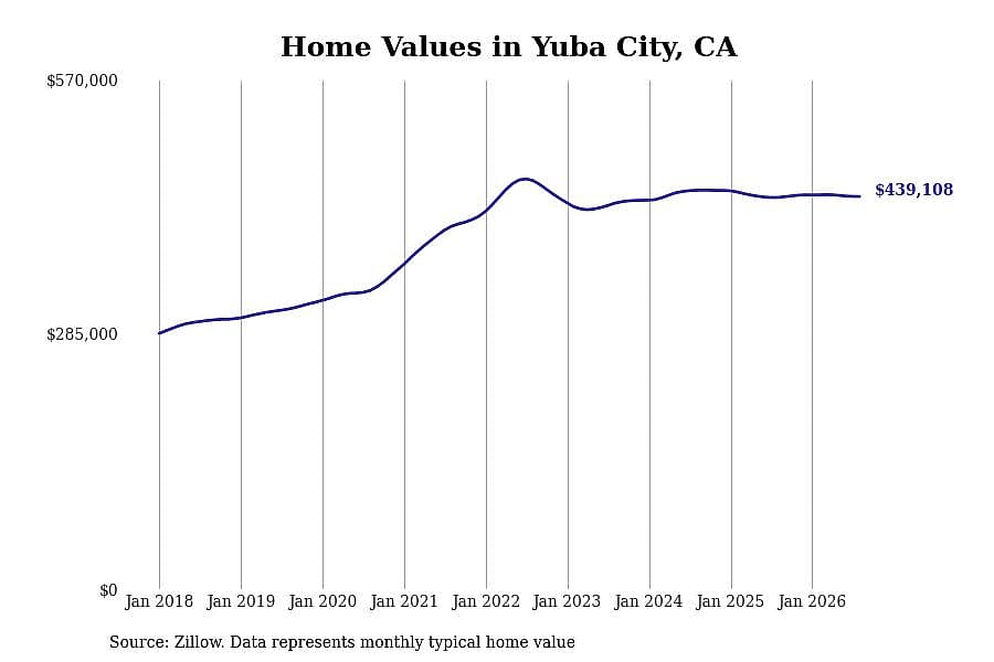 #9. Yuba City, CA