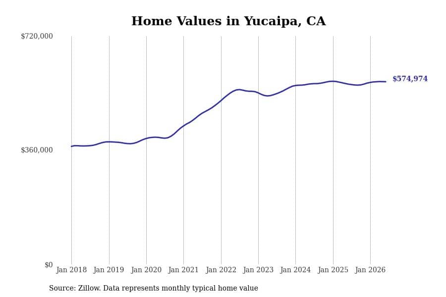 #29. Yucaipa, CA