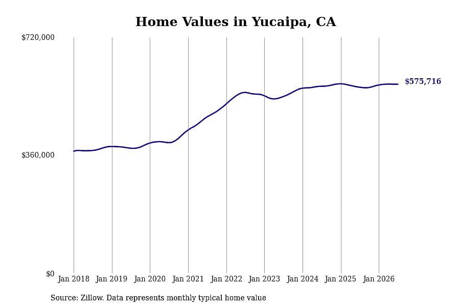 #6. Yucaipa, CA