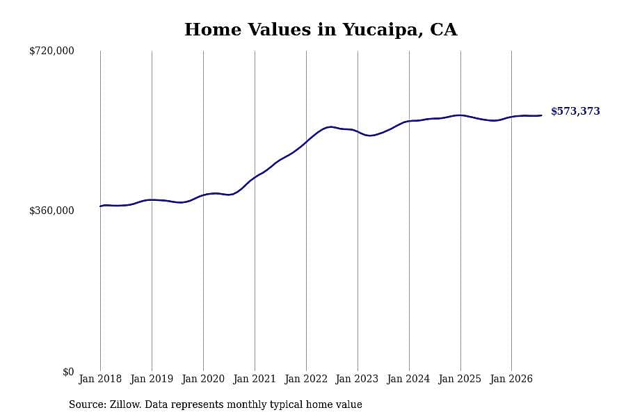 #29. Yucaipa, CA