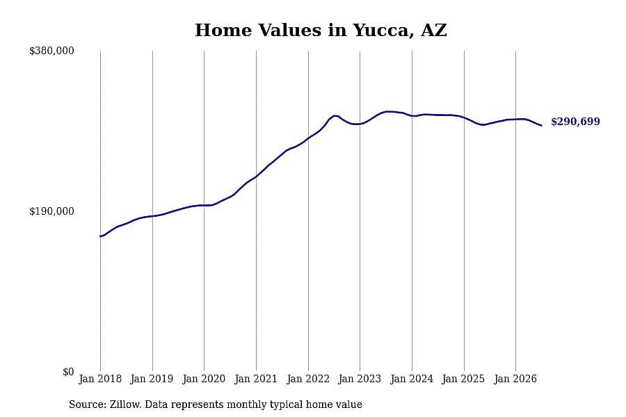 #11. Yucca, AZ
