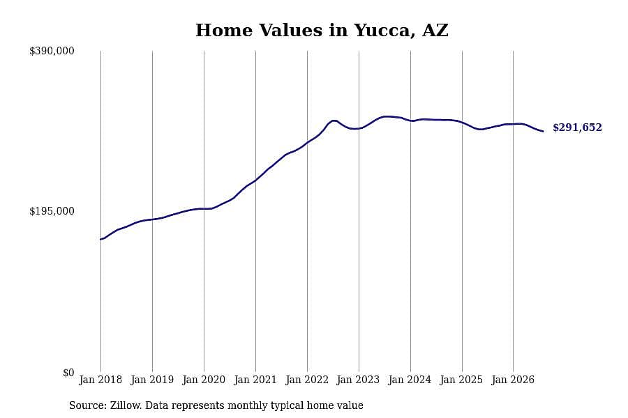 #11. Yucca, AZ