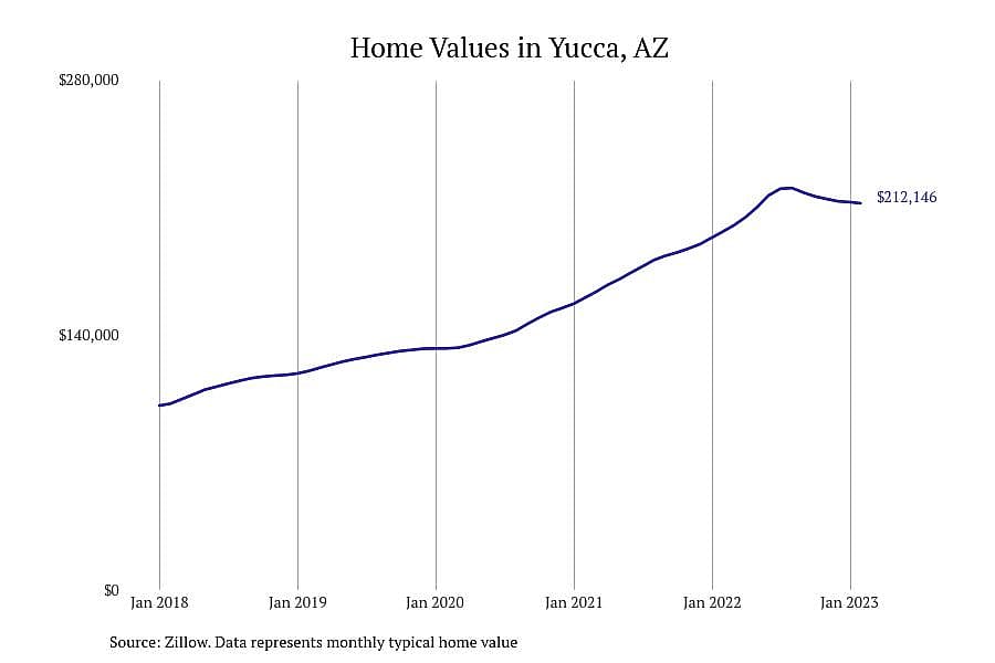 #8. Yucca, AZ
