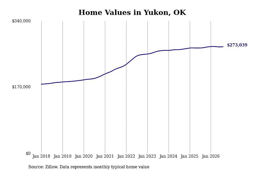 #18. Yukon, OK