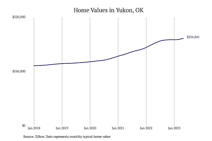 #16. Yukon, OK