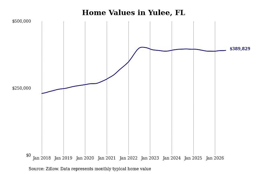 #16. Yulee, FL
