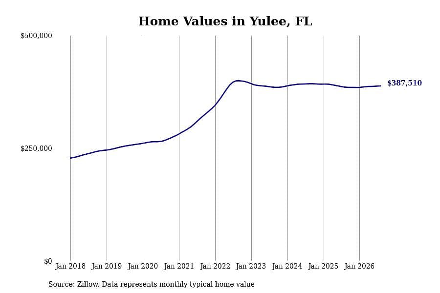 #14. Yulee, FL