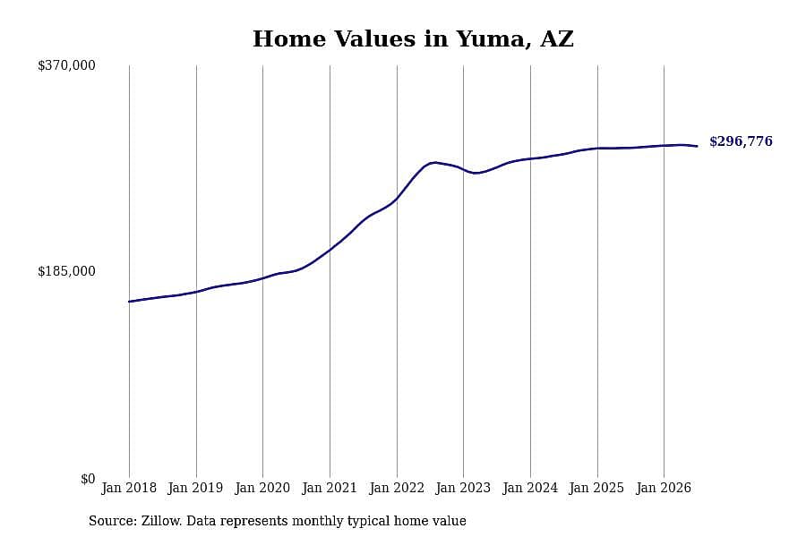 #1. Yuma, AZ
