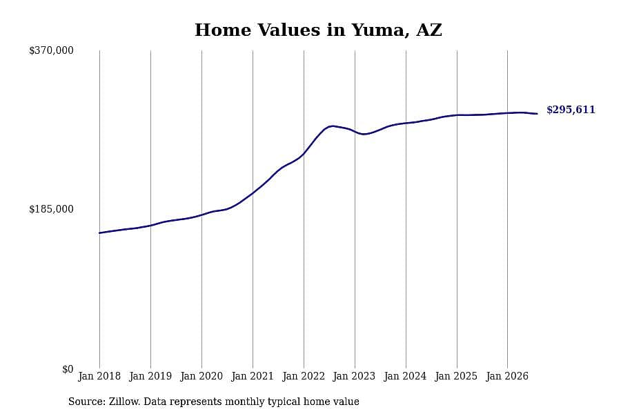 #4. Yuma, AZ
