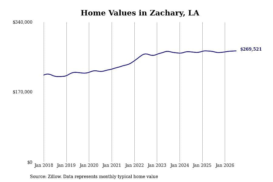 #30. Zachary, LA