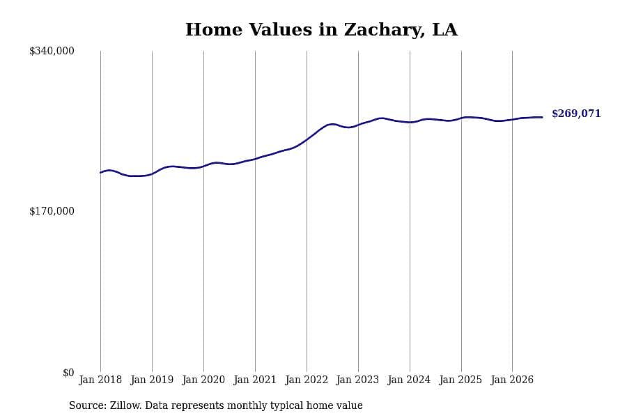 #13. Zachary, LA
