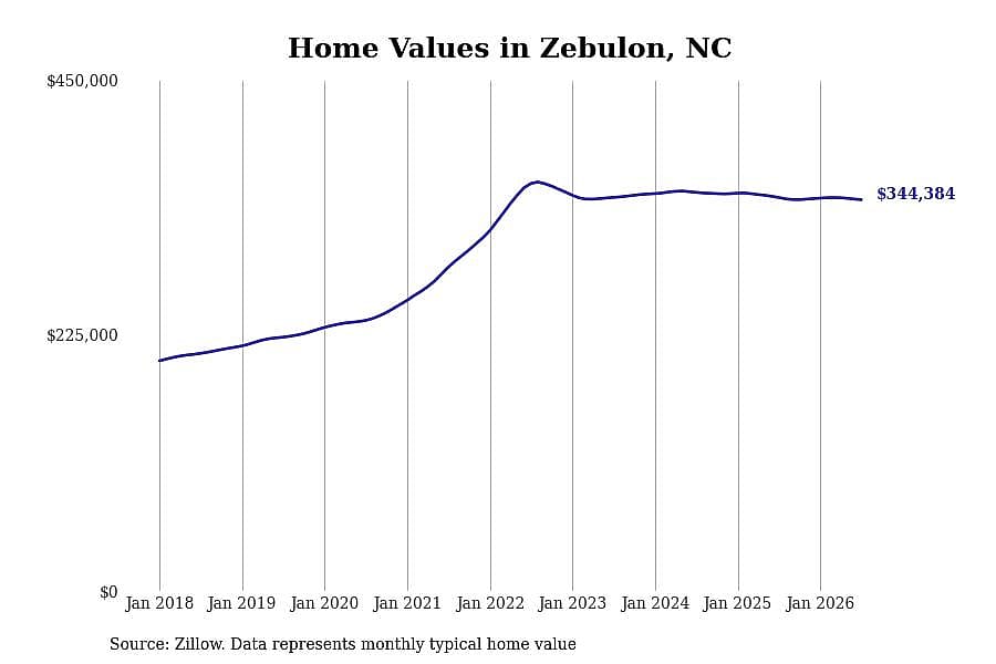 #11. Zebulon, NC