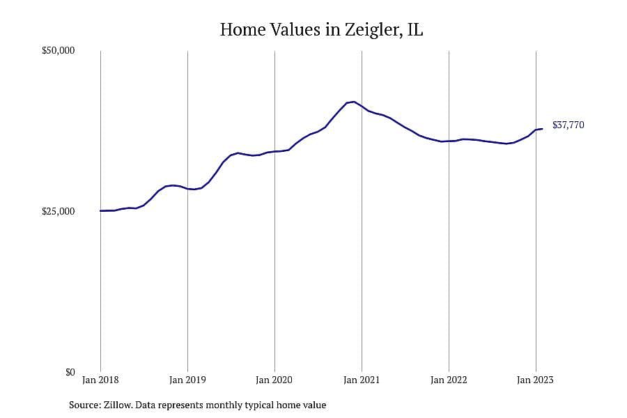 #26. Zeigler, IL