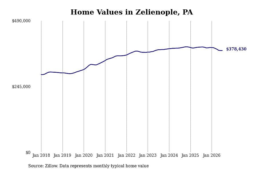 #15. Zelienople, PA