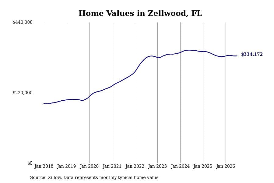 #22. Zellwood, FL