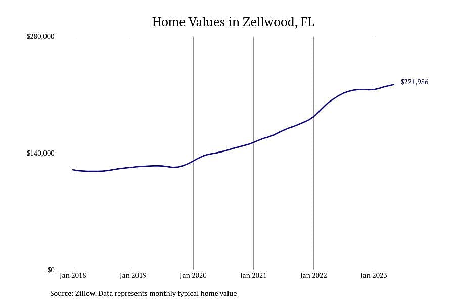 #13. Zellwood, FL