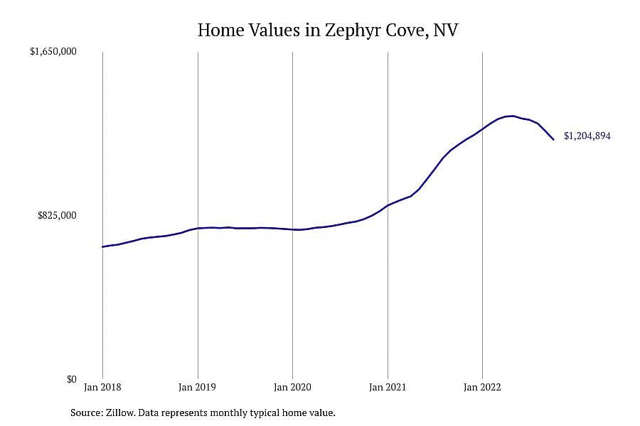 #7. Zephyr Cove, NV
