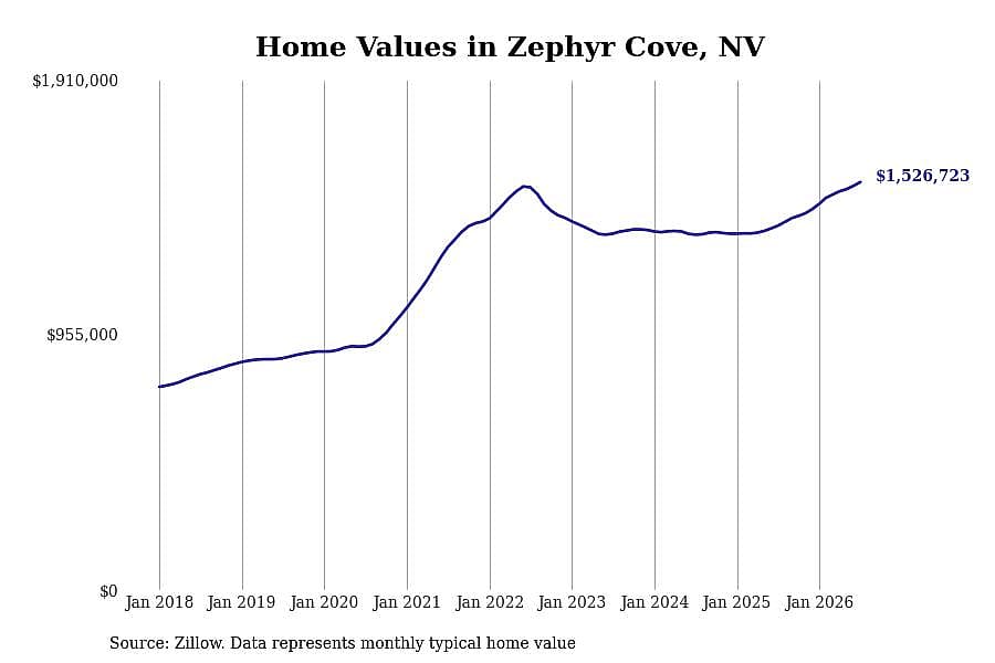 #2. Zephyr Cove