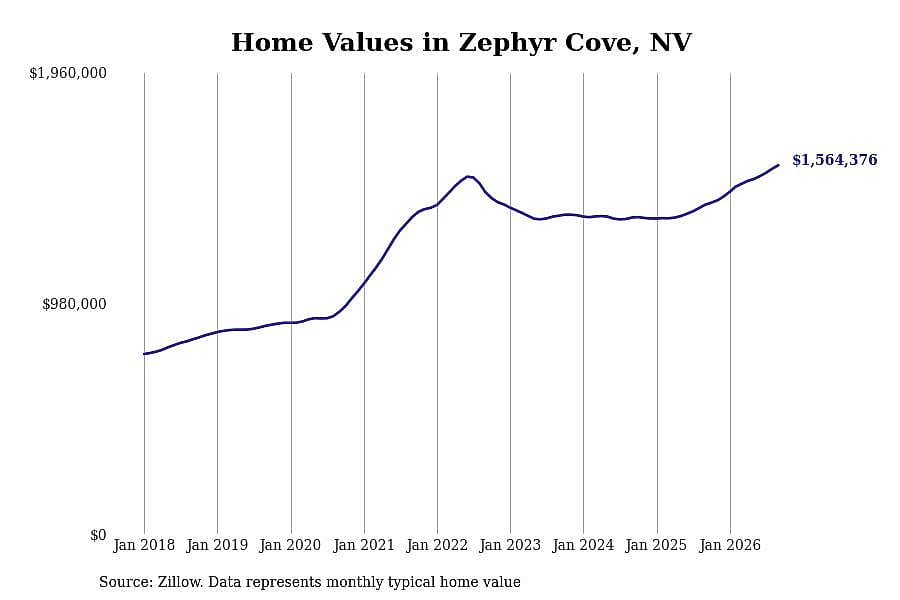 #2. Zephyr Cove