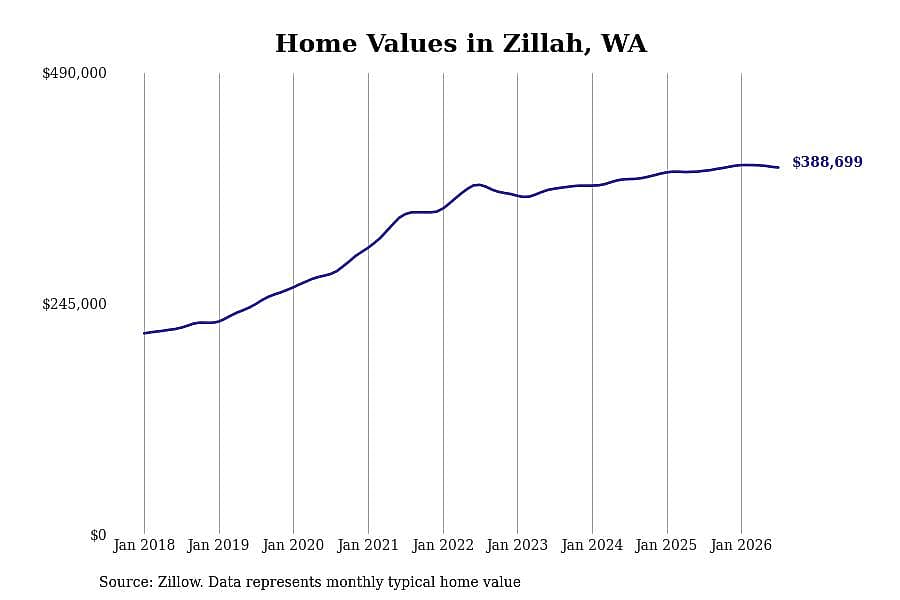#11. Zillah, WA