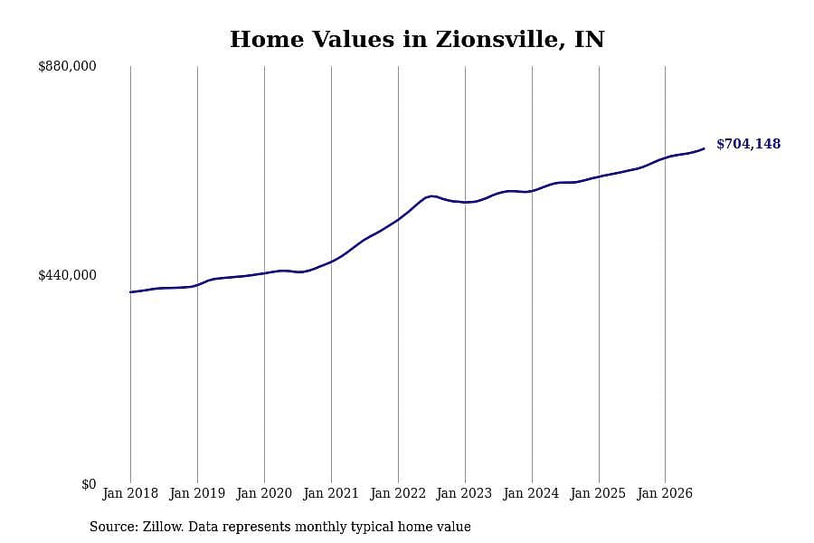#1. Zionsville, IN