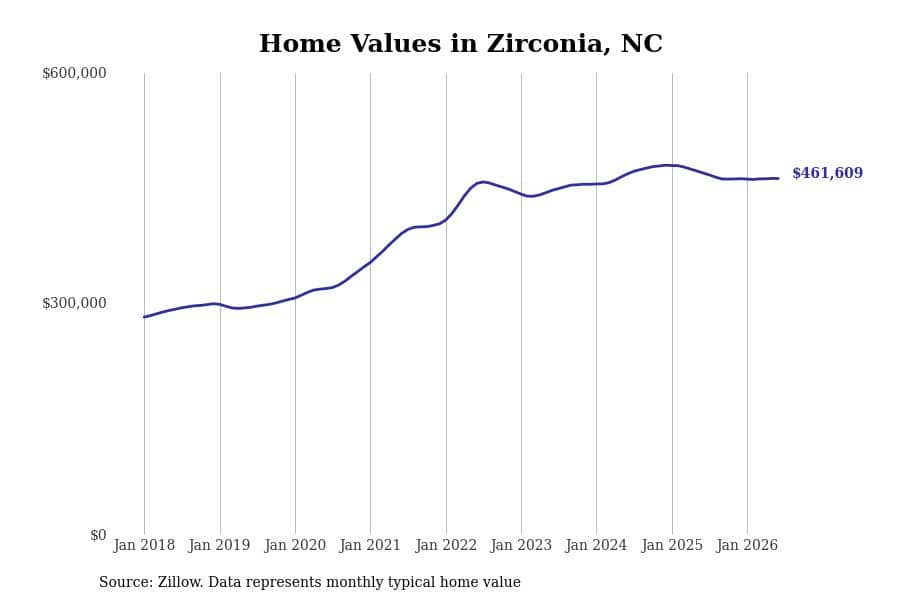 #9. Zirconia, NC