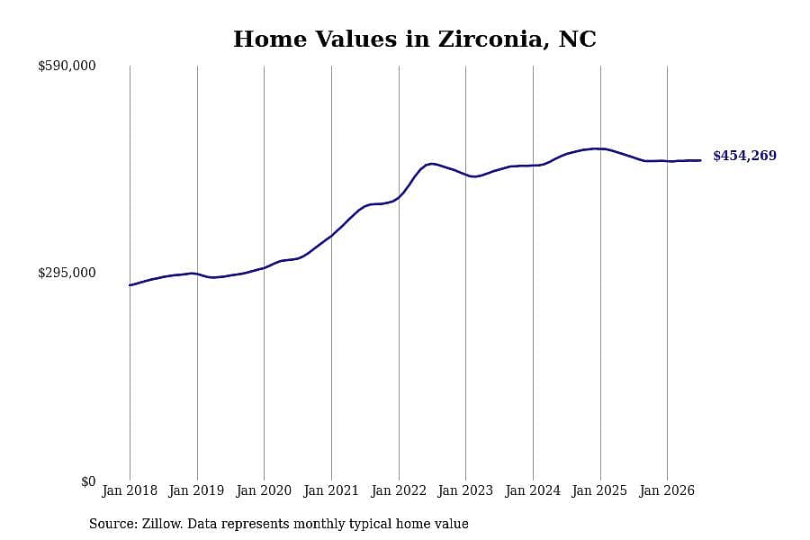 #6. Zirconia, NC