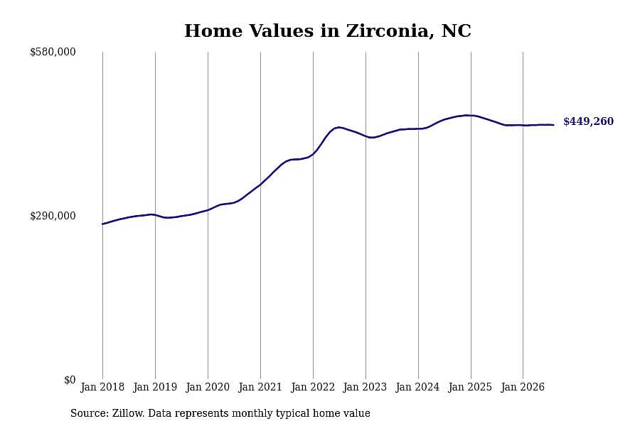 #9. Zirconia, NC